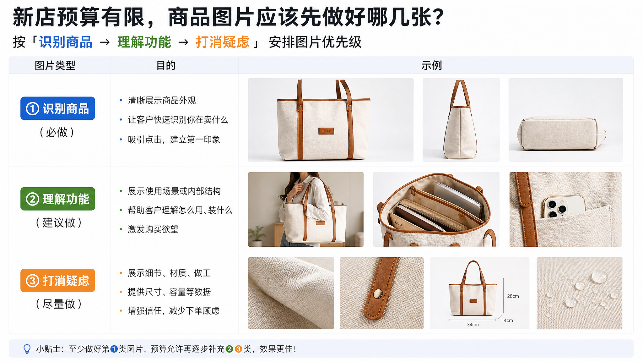 新店预算有限，商品图片应该先做好哪几张？
